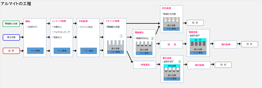 アルマイト（陽極酸化処理）について | 株式会社ユニテ