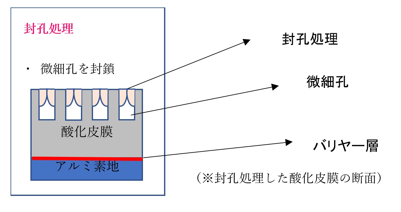 アルマイト(陽極酸化処理)について③ ~封孔処理編~ | 株式会社ユニテ