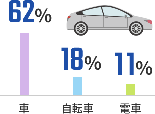 通勤方法を教えてください