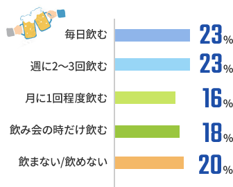 お酒を飲みますか？